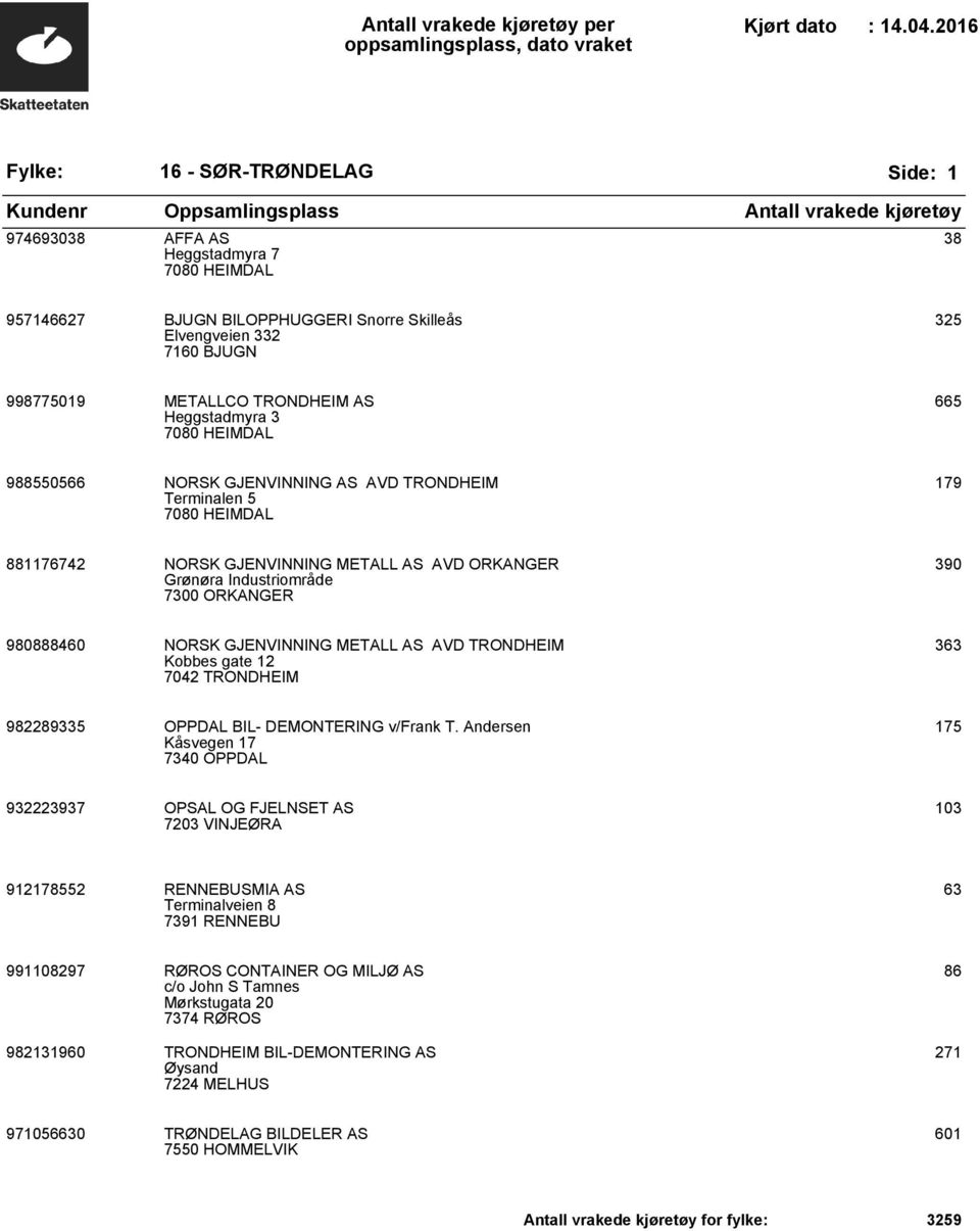 GJENVINNING METALL AS AVD TRONDHEIM Kobbes gate 12 7042 TRONDHEIM 363 982289335 OPPDAL BIL- DEMONTERING v/frank T.