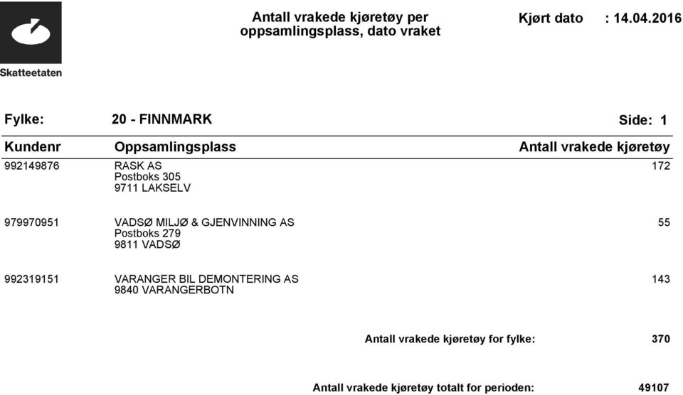 992319151 VARANGER BIL DEMONTERING AS 9840 VARANGERBOTN 143 Antall