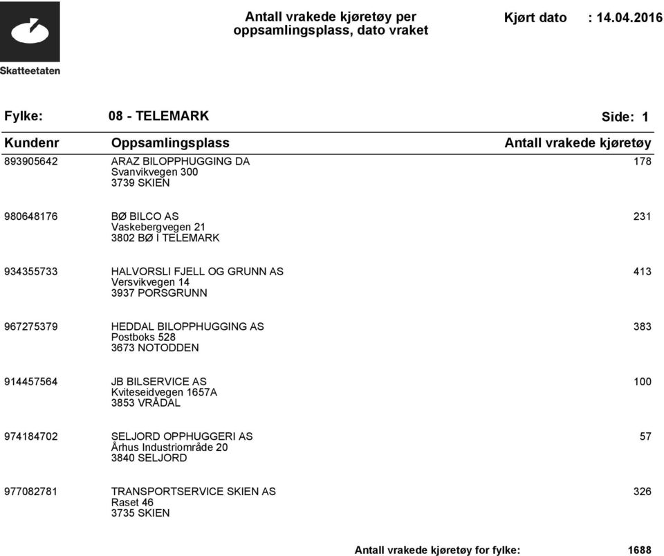 528 3673 NOTODDEN 383 914457564 JB BILSERVICE AS Kviteseidvegen 1657A 3853 VRÅDAL 100 974184702 SELJORD OPPHUGGERI AS Århus