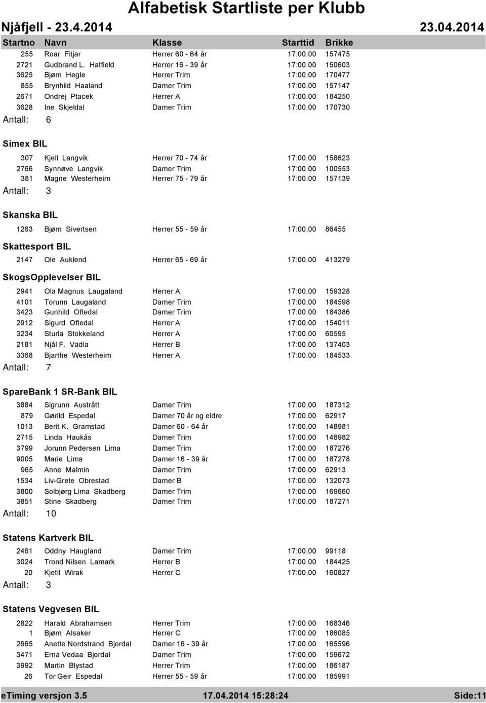 00 158623 2766 Synnøve Langvik Damer Trim 17:00.00 100553 381 Magne Westerheim Herrer 75-79 år 17:00.00 157139 Skanska BIL 1263 Bjørn Sivertsen Herrer 55-59 år 17:00.