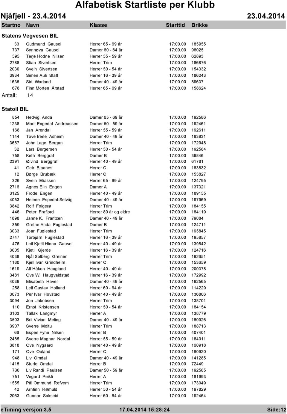 00 186243 1635 Siri Warland Damer 40-49 år 17:00.00 89637 678 Finn Morten Årstad Herrer 65-69 år 17:00.00 158624 Antall: 14 Statoil BIL 854 Hedvig Anda Damer 65-69 år 17:00.