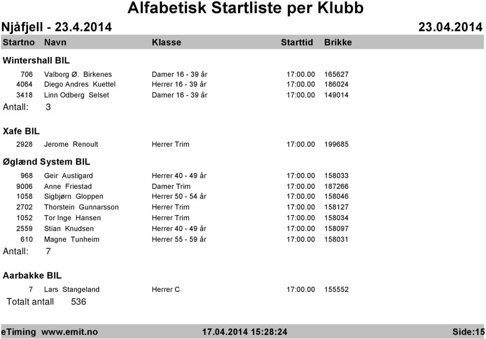 00 187266 1058 Sigbjørn Gloppen Herrer 50-54 år 17:00.00 158046 2702 Thorstein Gunnarsson Herrer Trim 17:00.00 158127 1052 Tor Inge Hansen Herrer Trim 17:00.