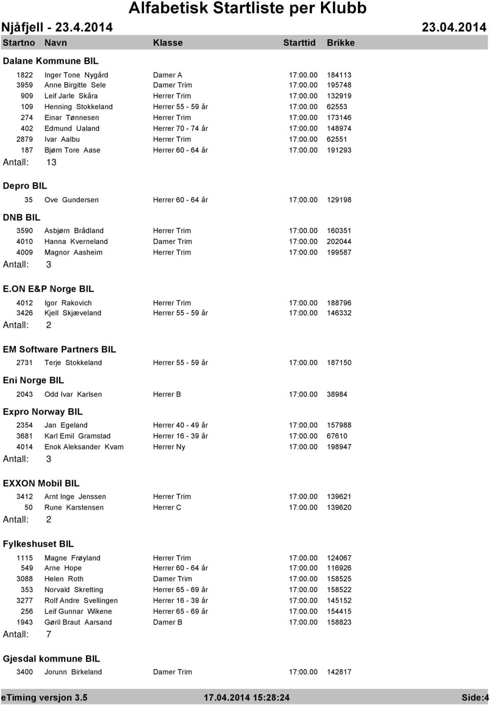 00 62551 187 Bjørn Tore Aase Herrer 60-64 år 17:00.00 191293 Antall: 13 Depro BIL DNB BIL 35 Ove Gundersen Herrer 60-64 år 17:00.00 129198 3590 Asbjørn Brådland Herrer Trim 17:00.