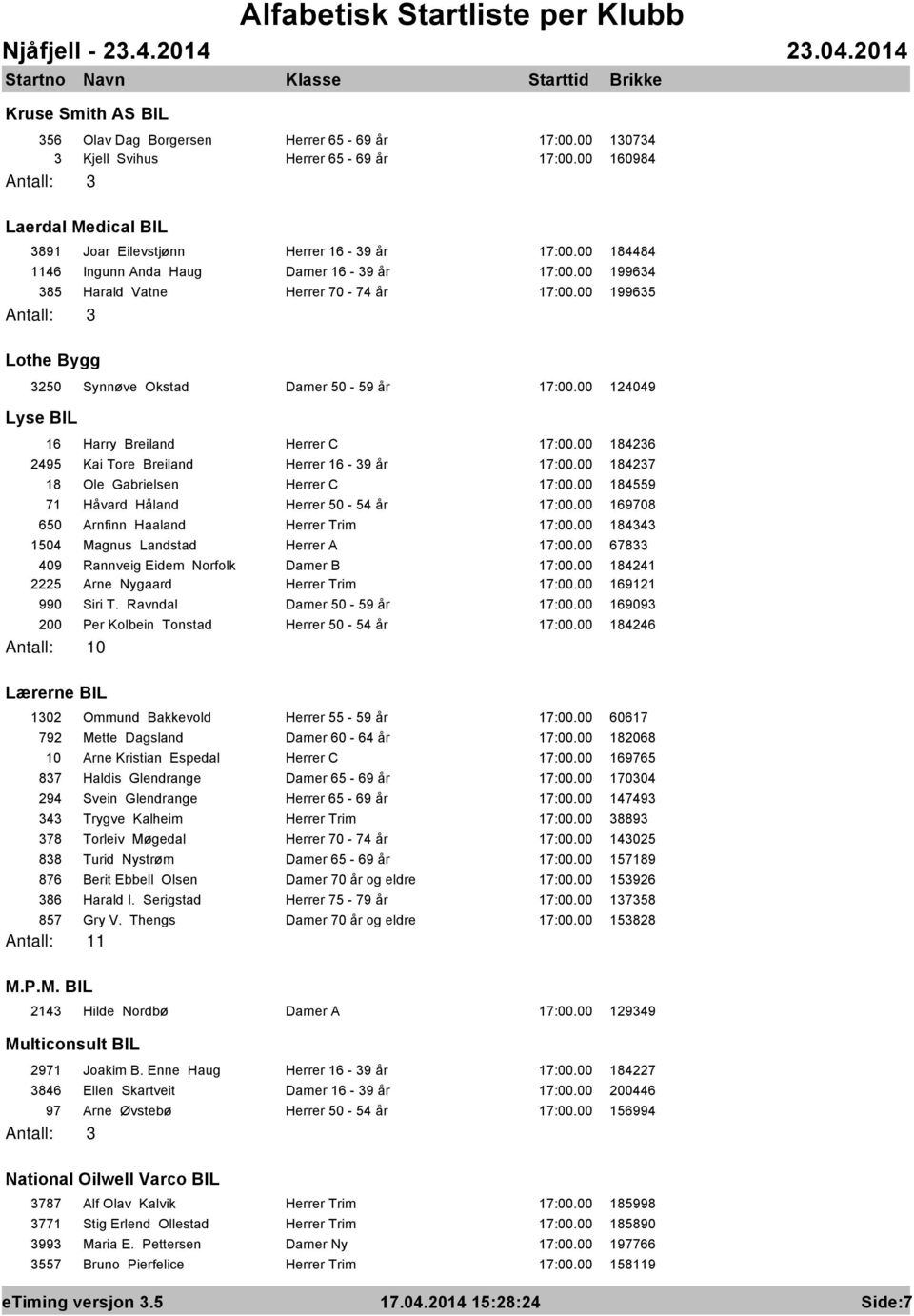 00 124049 Lyse BIL 16 Harry Breiland Herrer C 17:00.00 184236 2495 Kai Tore Breiland Herrer 16-39 år 17:00.00 184237 18 Ole Gabrielsen Herrer C 17:00.00 184559 71 Håvard Håland Herrer 50-54 år 17:00.