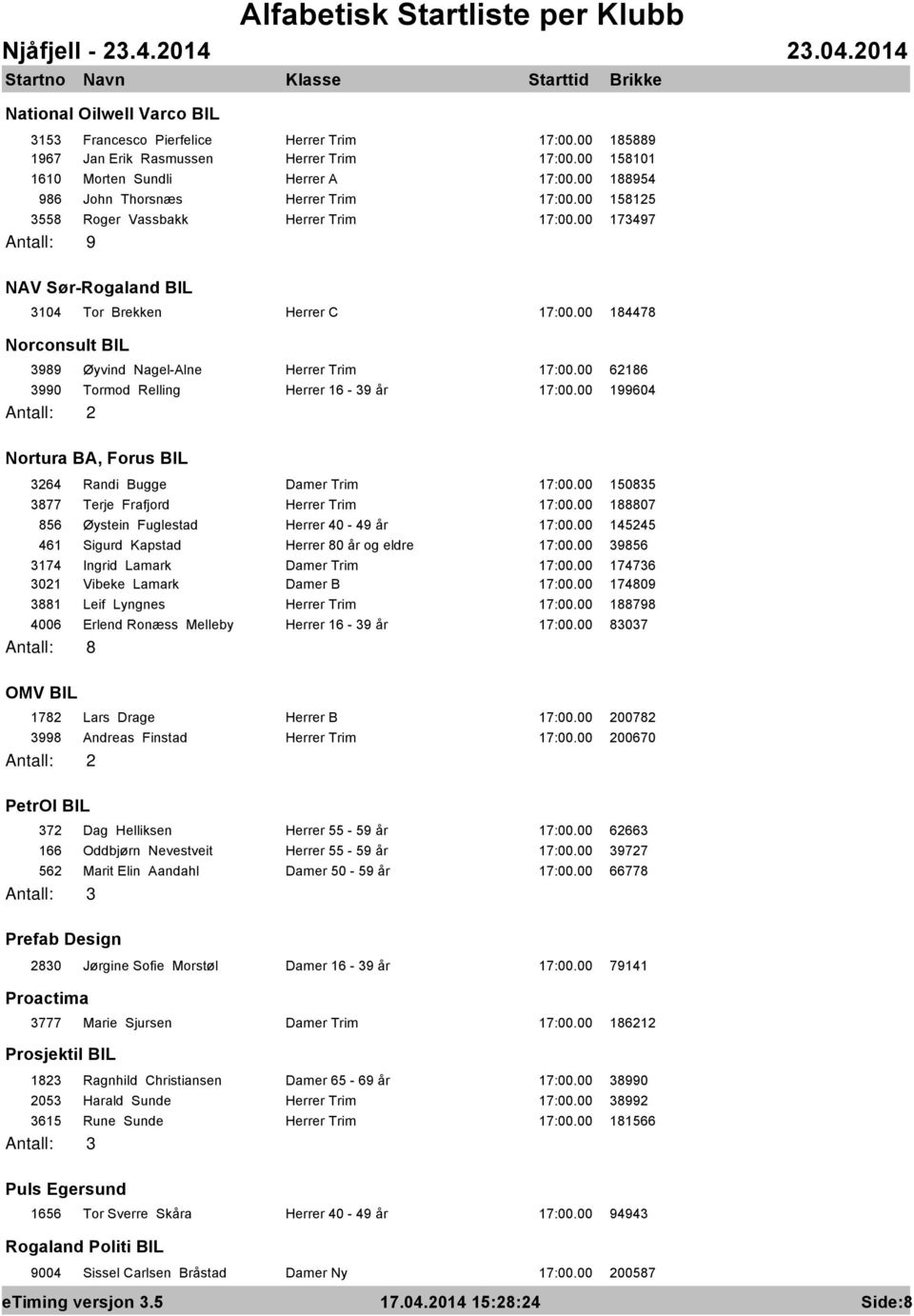 00 184478 Norconsult BIL 3989 Øyvind Nagel-Alne Herrer Trim 17:00.00 62186 3990 Tormod Relling Herrer 16-39 år 17:00.00 199604 Nortura BA, Forus BIL 3264 Randi Bugge Damer Trim 17:00.