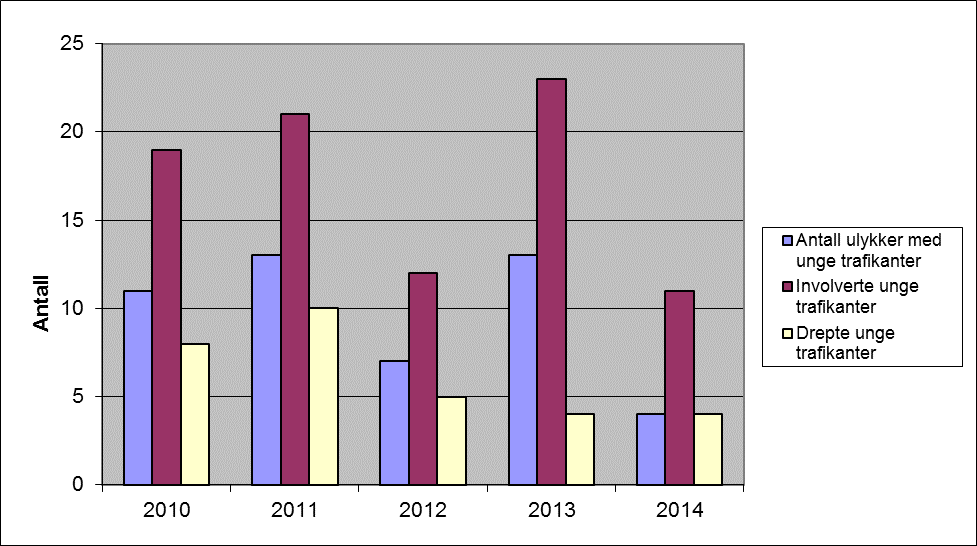 3.2.2. Syklister Ingen syklister omkom i trafikken i Nord-Norge i 2014. Sist en syklist mistet livet i trafikken var i 2011.