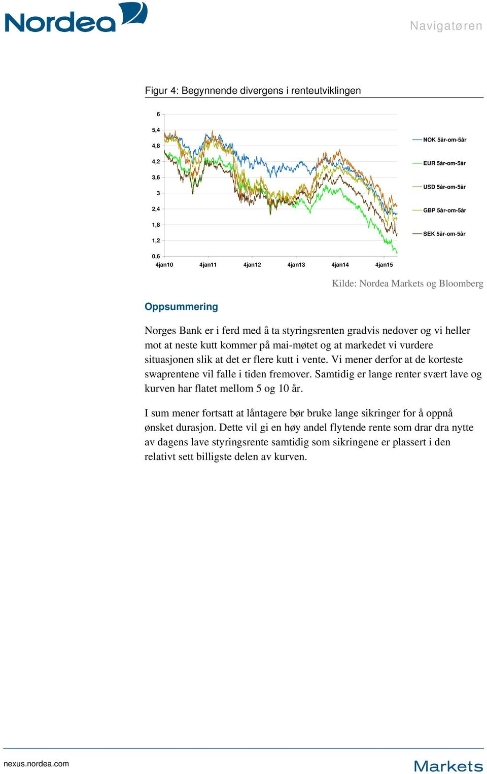 situasjonen slik at det er flere kutt i vente. Vi mener derfor at de korteste swaprentene vil falle i tiden fremover. Samtidig er lange renter svært lave og kurven har flatet mellom 5 og 10 år.