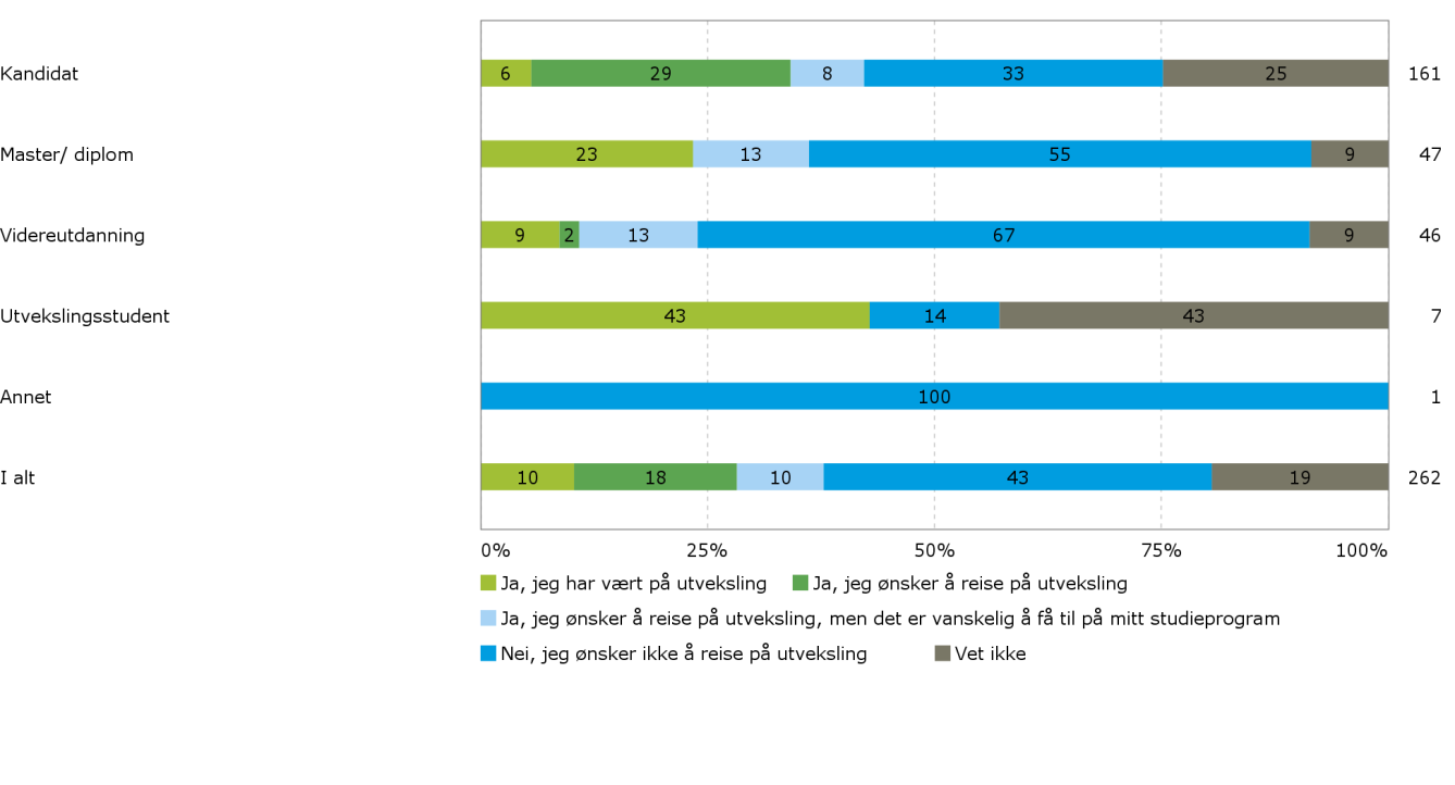 Studentevaluering av læringsmiljø 2013 System for sikring og utvikling av utdanningskvalitet 7) Har du vært, eller planlegger du å reise på utveksling i løpet av din studietid på NMH?