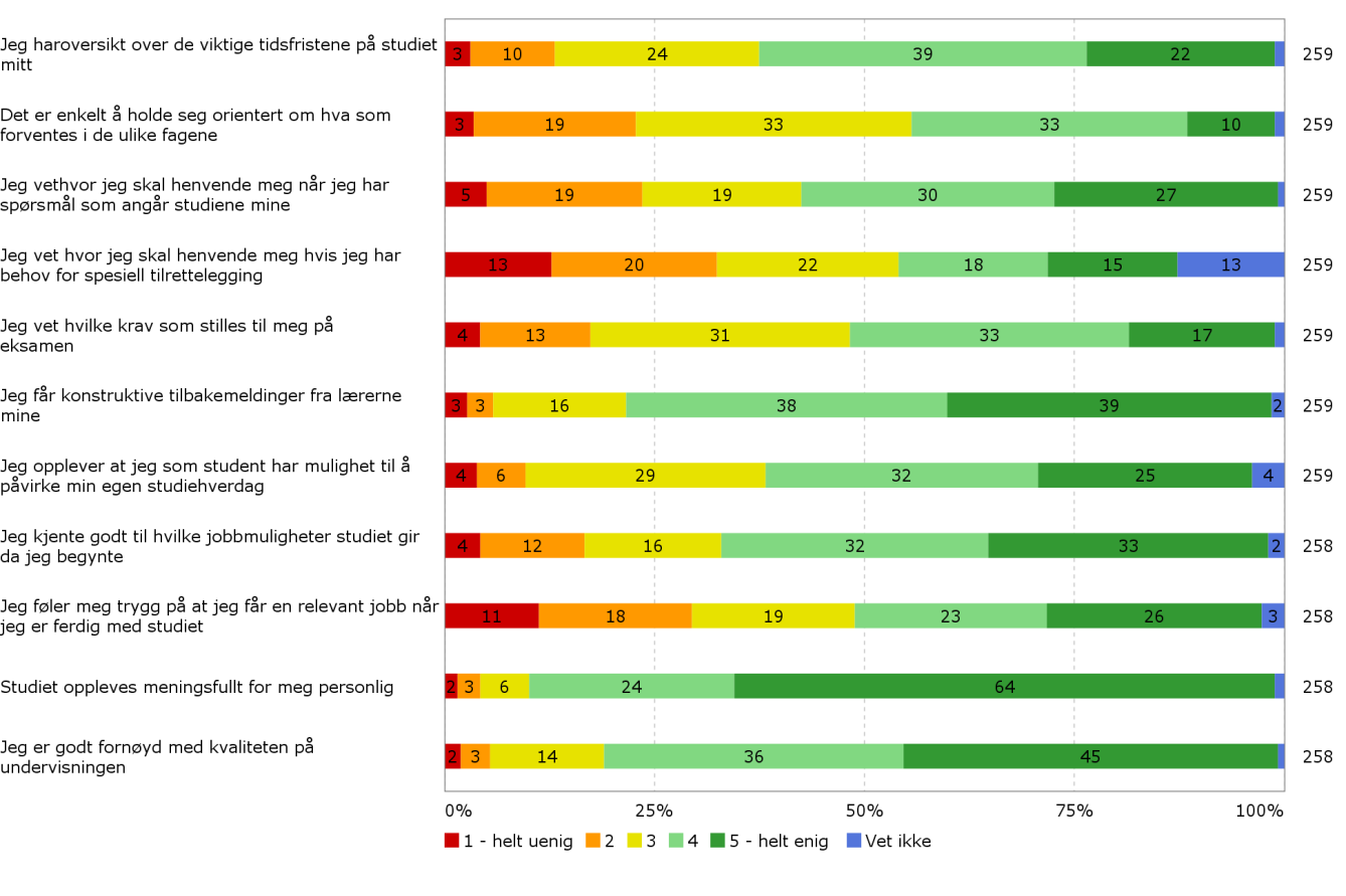 D. Informasjonskanaler Studentevaluering av læringsmiljø 2013 System for sikring og utvikling av utdanningskvalitet 14) Hvor enig eller uenig er du i følgende påstander?