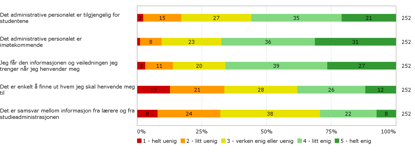 G. Administrasjonen ved NMH Studentevaluering av læringsmiljø 2013 System for sikring og utvikling av utdanningskvalitet 22) I hvilken grad er du enig i følgende utsagn om NMHs administrasjon Tabell