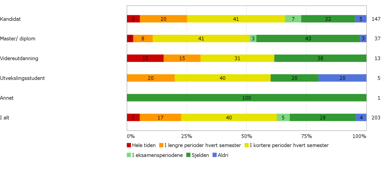 J. Tidsbruk på studier og arbeid Studentevaluering av læringsmiljø 2013 System for sikring og utvikling av utdanningskvalitet 28) Hender det at du opplever at arbeidspresset på