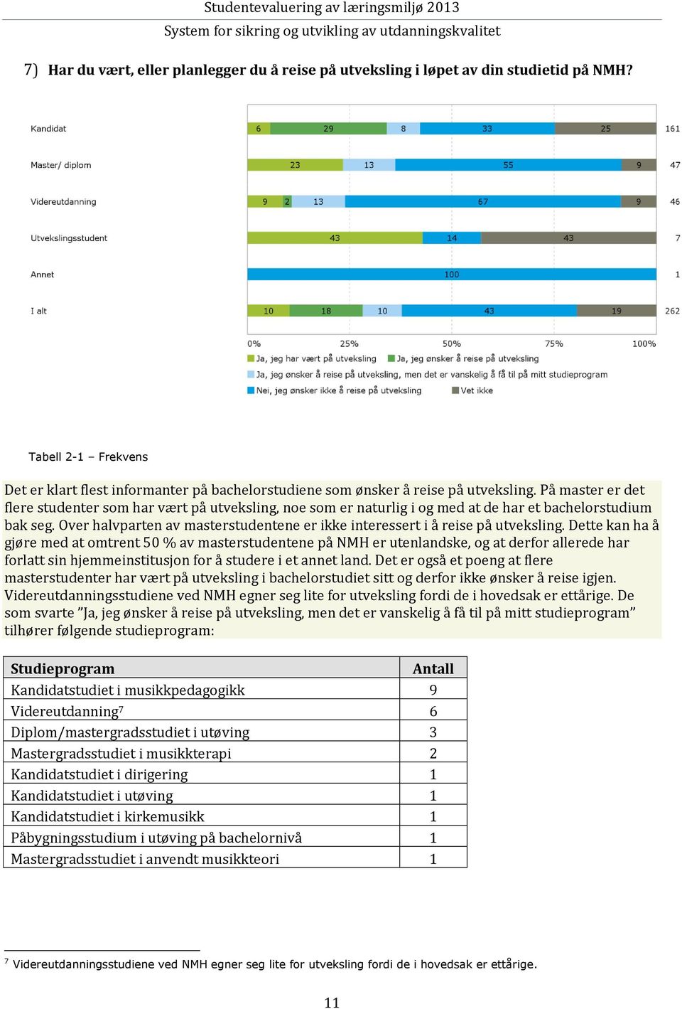 På master er det flere studenter som har vært på utveksling, noe som er naturlig i og med at de har et bachelorstudium bak seg.