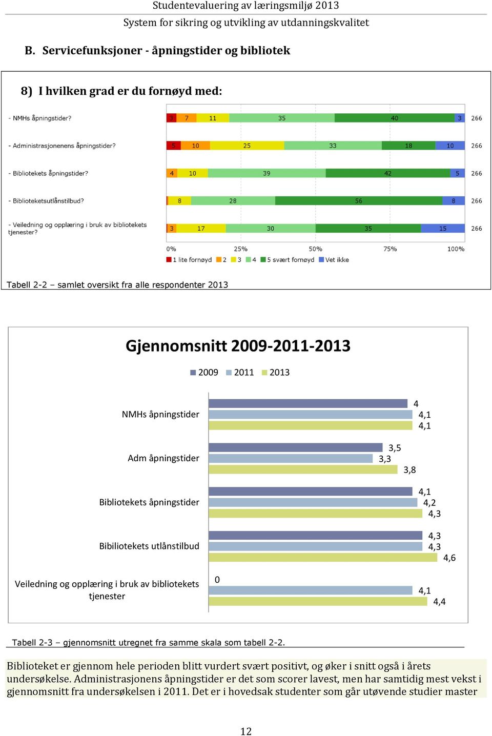 Adm åpningstider Bibliotekets åpningstider Bibiliotekets utlånstilbud Veiledning og opplæring i bruk av bibliotekets tjenester 0 3,5 3,3 4 4,1 4,1 3,8 4,1 4,2 4,3 4,3 4,3 4,6 4,1 4,4 Tabell 2-3