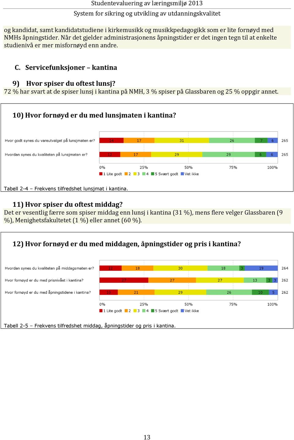 72 % har svart at de spiser lunsj i kantina på NMH, 3 % spiser på Glassbaren og 25 % oppgir annet. 10) Hvor fornøyd er du med lunsjmaten i kantina? Tabell 2-4 Frekvens tilfredshet lunsjmat i kantina.