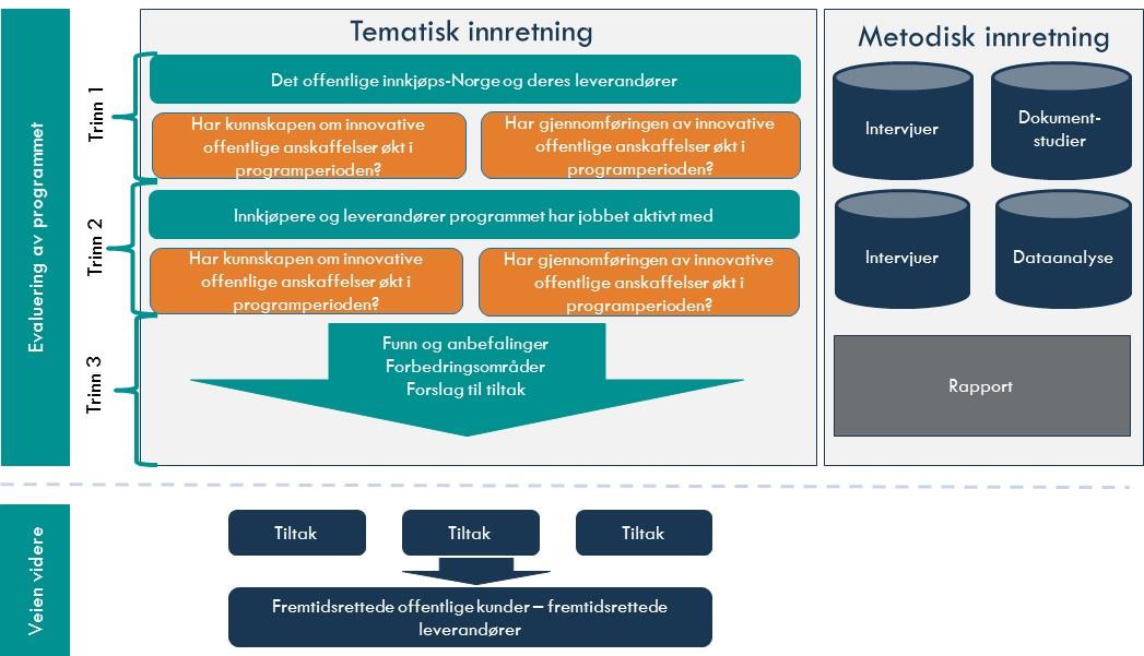 Figur 2-2: Evalueringsmetodikk Som vist i figuren over er evalueringen delt i tre trinn.