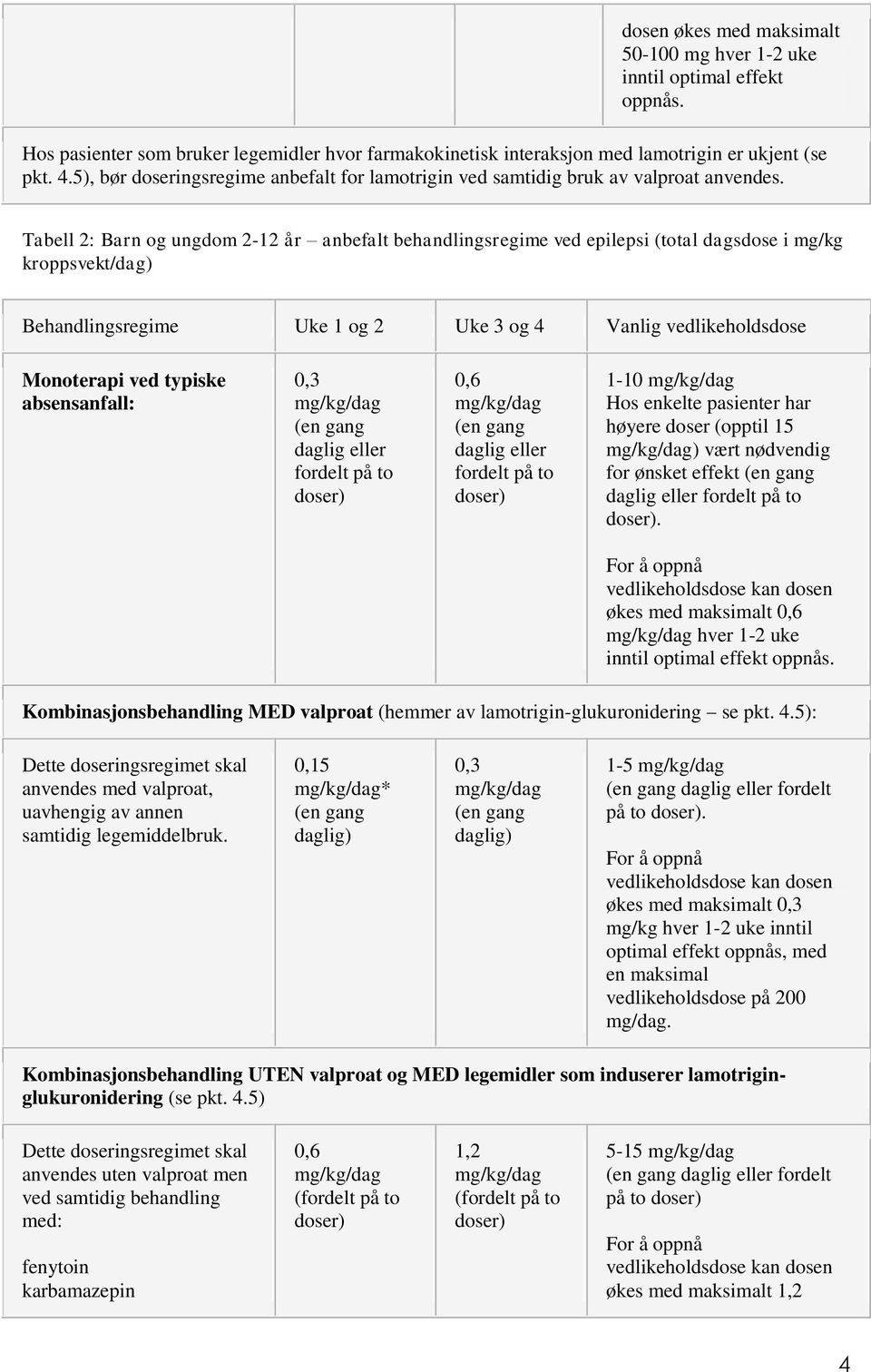 Tabell 2: Barn og ungdom 2-12 år anbefalt behandlingsregime ved epilepsi (total dagsdose i mg/kg kroppsvekt/dag) Behandlingsregime Uke 1 og 2 Uke 3 og 4 Vanlig vedlikeholdsdose Monoterapi ved typiske