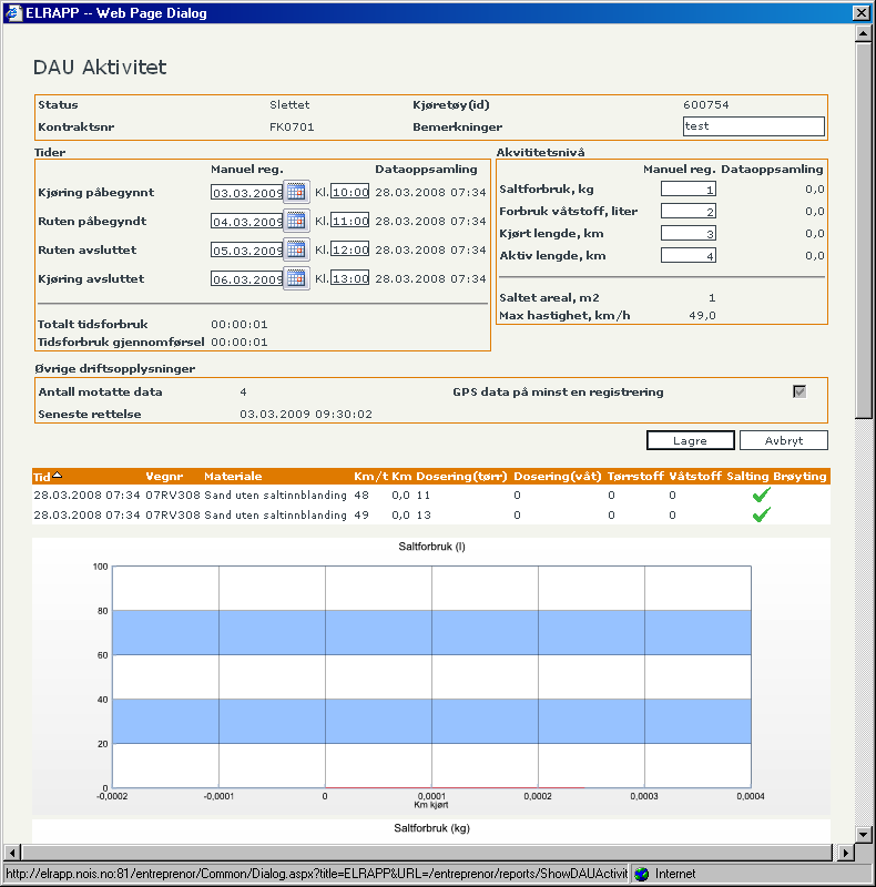 Brukerveiledning ELRAPP 141 DEL III - FOR ENTREPRENØRER Ved å klikke på en aktivitet fremkommer skjermbilde, som vist nedenfor, med relevant informasjon og grafiske rapporter for mengde og dosering.