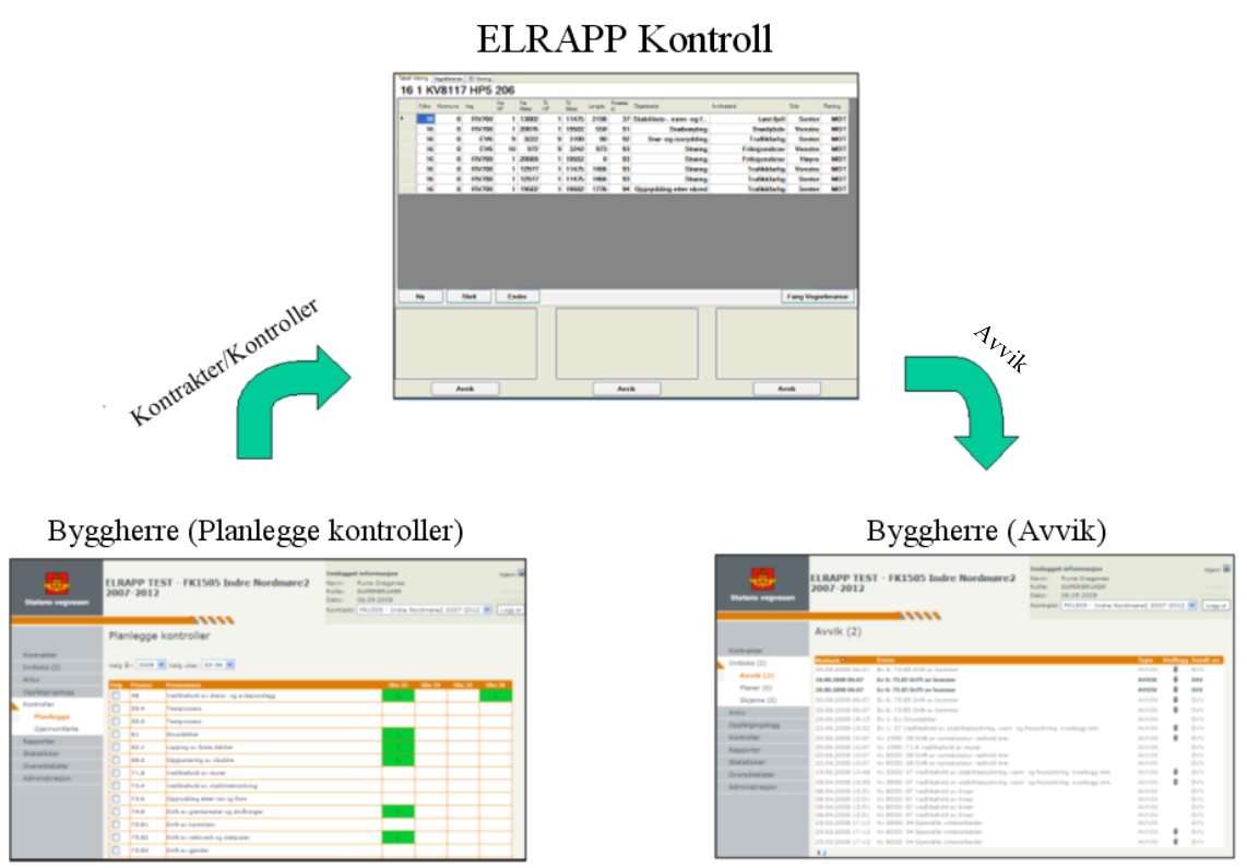Brukerveiledning ELRAPP 69 8 FREMGANGSMÅTE ELRAPP KONTROLL 8.1 Innledning ELRAPP Kontroll er det arbeidsredskapet som benyttes til å registrere avvik for definerte kontroller ute i bil.