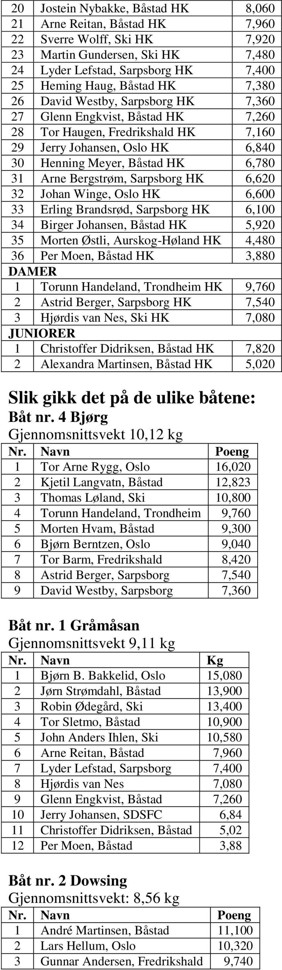 Sarpsborg HK 6,620 32 Johan Winge, Oslo HK 6,600 33 Erling Brandsrød, Sarpsborg HK 6,100 34 Birger Johansen, Båstad HK 5,920 35 Morten Østli, AurskogHøland HK 4,480 36 Per Moen, Båstad HK 3,880 DAMER