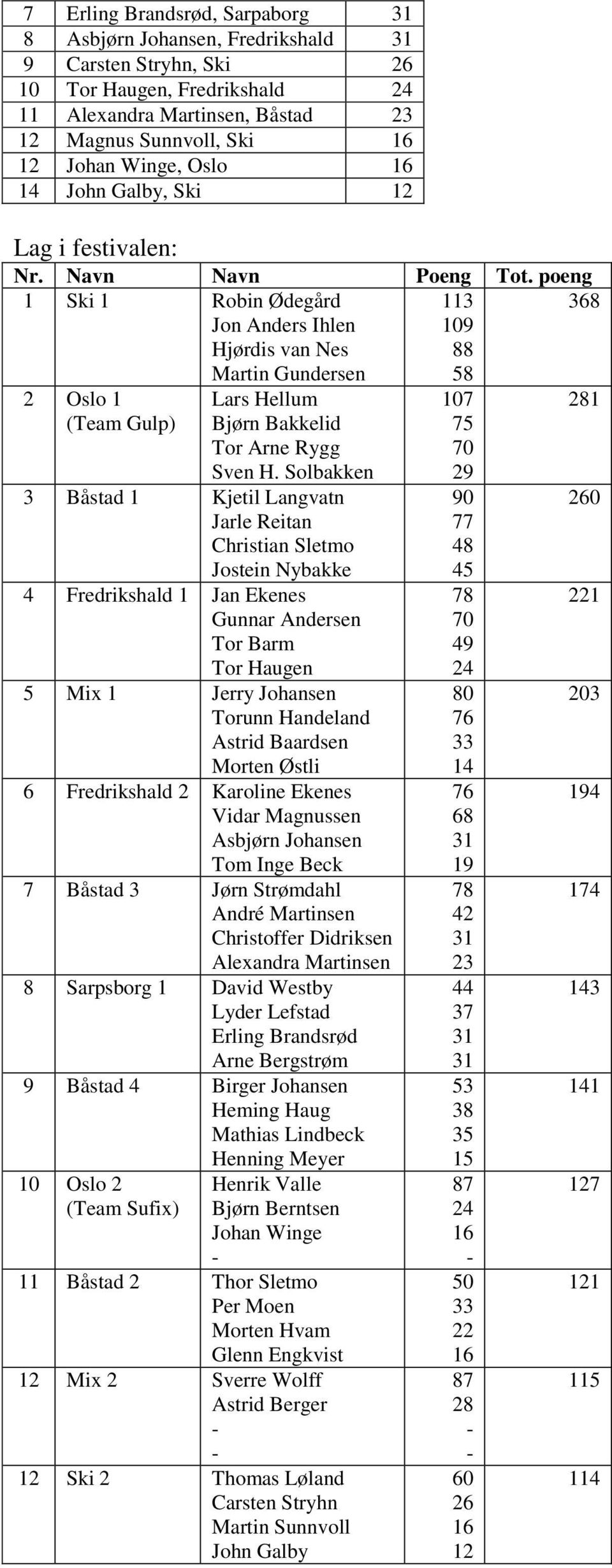 poeng 1 Ski 1 Robin Ødegård Jon Anders Ihlen Hjørdis van Nes Martin Gundersen 113 109 88 58 368 2 Oslo 1 (Team Gulp) Lars Hellum Bjørn Bakkelid Tor Arne Rygg Sven H.