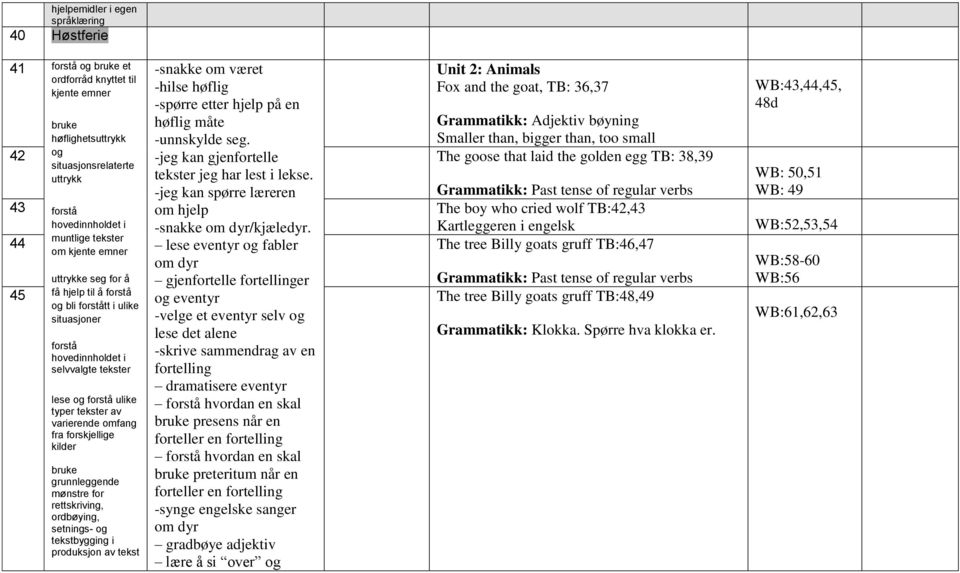 Past tense of regular verbs 43 The boy who cried wolf TB:42,43 Kartleggeren i engelsk 44 The tree Billy goats gruff TB:46,47 uttrykke seg for å Past tense of regular verbs 45 få hjelp til å eventyr