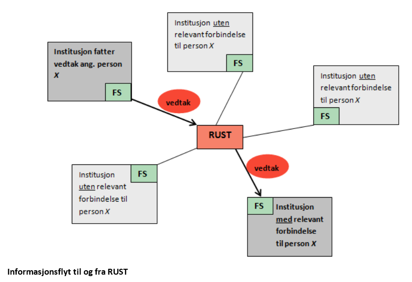 Informasjonsutveksling - RUST RUST sender kun utestenginger av typen EKSAMENN til institusjoner hvor studenten har vurderingsmelding, mens KARANTENEN