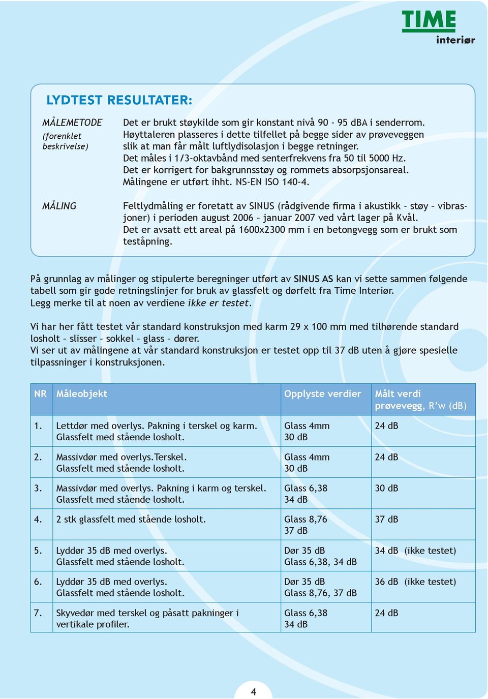 Det er korrigert for bakgrunnsstøy og rommets absorpsjonsareal. Målingene er utført ihht. NS-EN ISO 140-4.