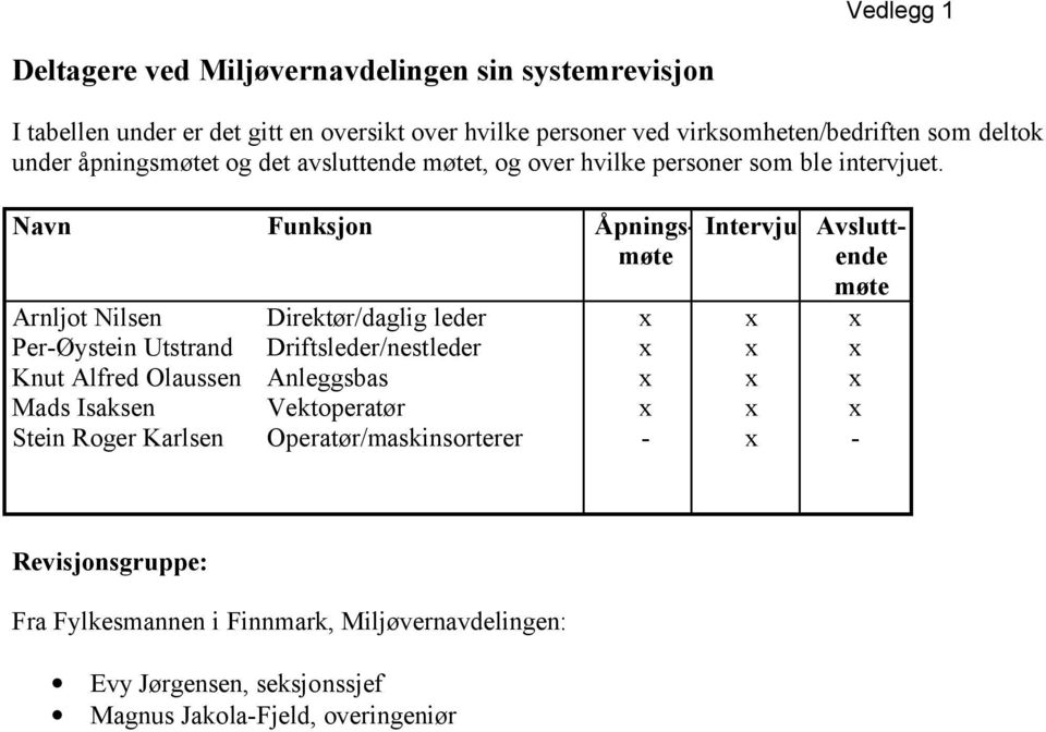 Navn Funksjon Åpningsmøte Intervju Avsluttende møte Arnljot Nilsen Direktør/daglig leder x x x Per-Øystein Utstrand Driftsleder/nestleder x x x Knut Alfred