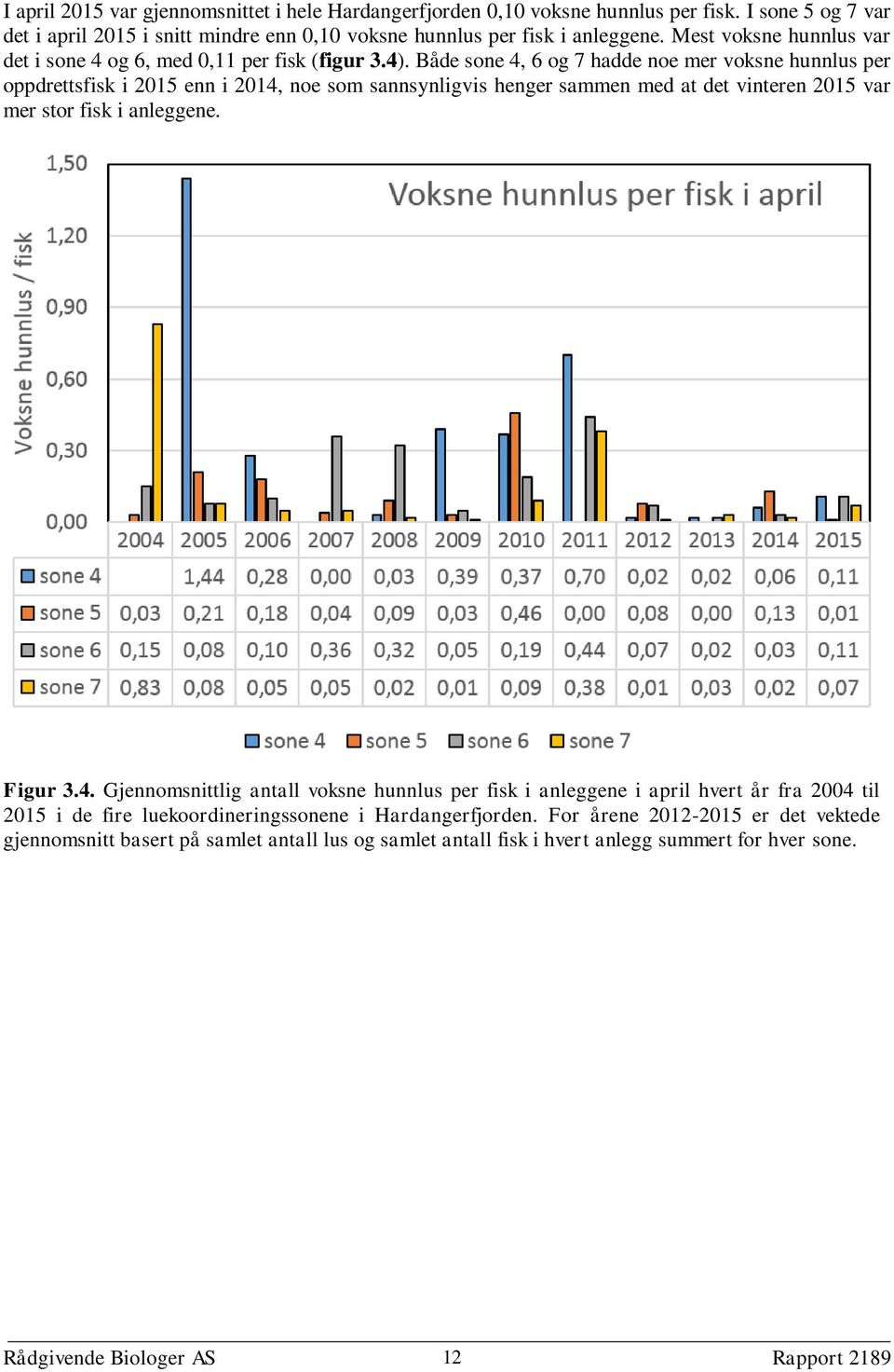 Både sone 4, 6 og 7 hadde noe mer voksne hunnlus per oppdrettsfisk i 2015 enn i 2014, noe som sannsynligvis henger sammen med at det vinteren 2015 var mer stor fisk i anleggene. Figur 3.4. Gjennomsnittlig antall voksne hunnlus per fisk i anleggene i april hvert år fra 2004 til 2015 i de fire luekoordineringssonene i Hardangerfjorden.