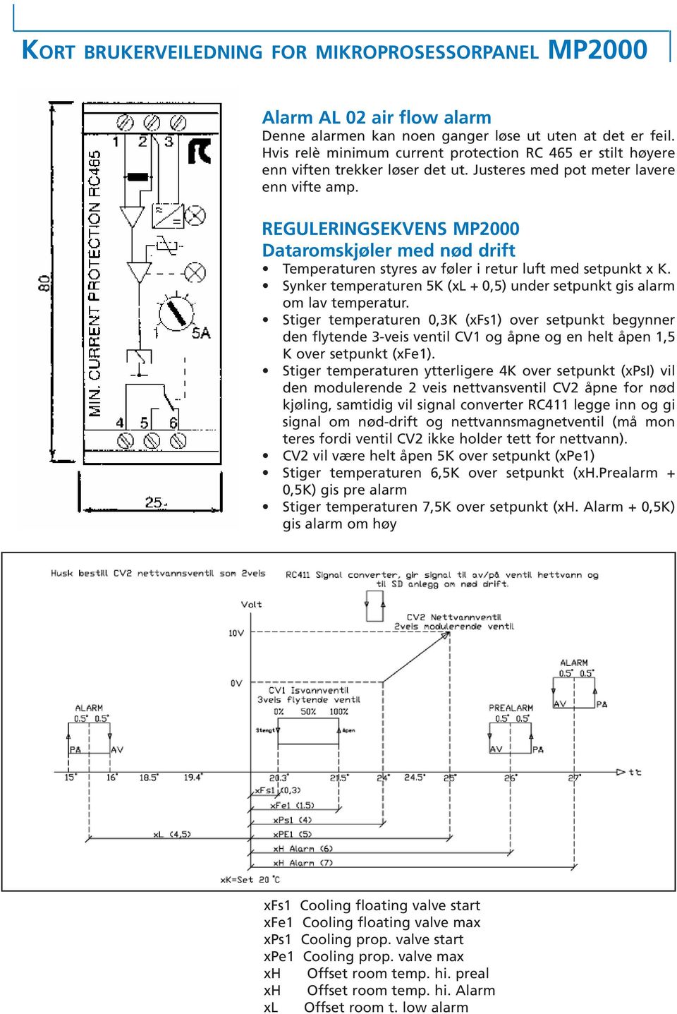 Synker temperaturen 5K (xl + 0,5) under setpunkt gis alarm om lav temperatur.