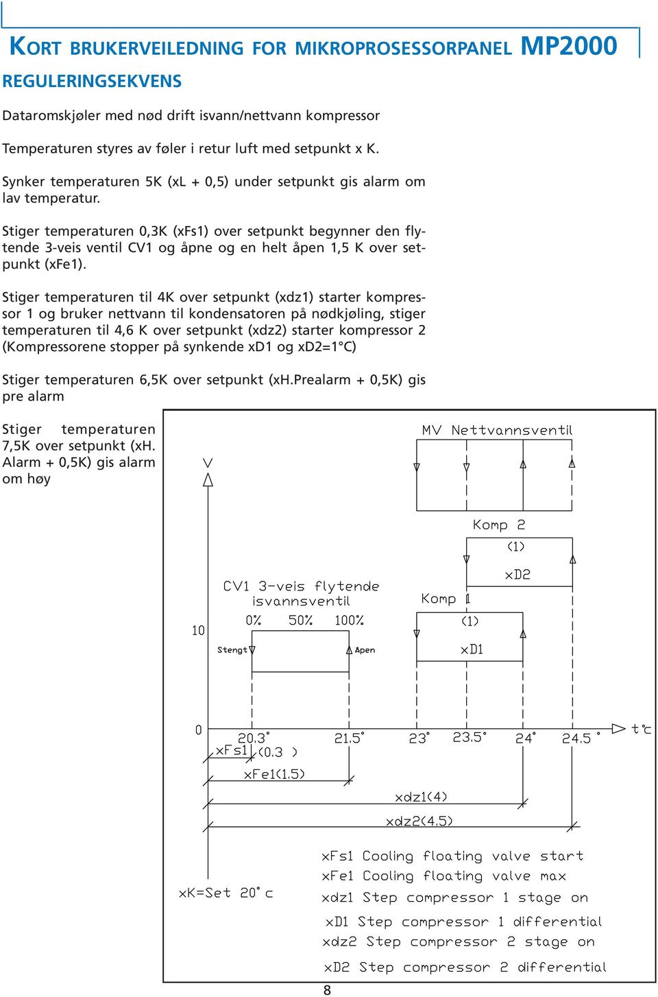 Stiger temperaturen 0,3K (xfs1) over setpunkt begynner den flytende 3-veis ventil CV1 og åpne og en helt åpen 1,5 K over setpunkt (xfe1).