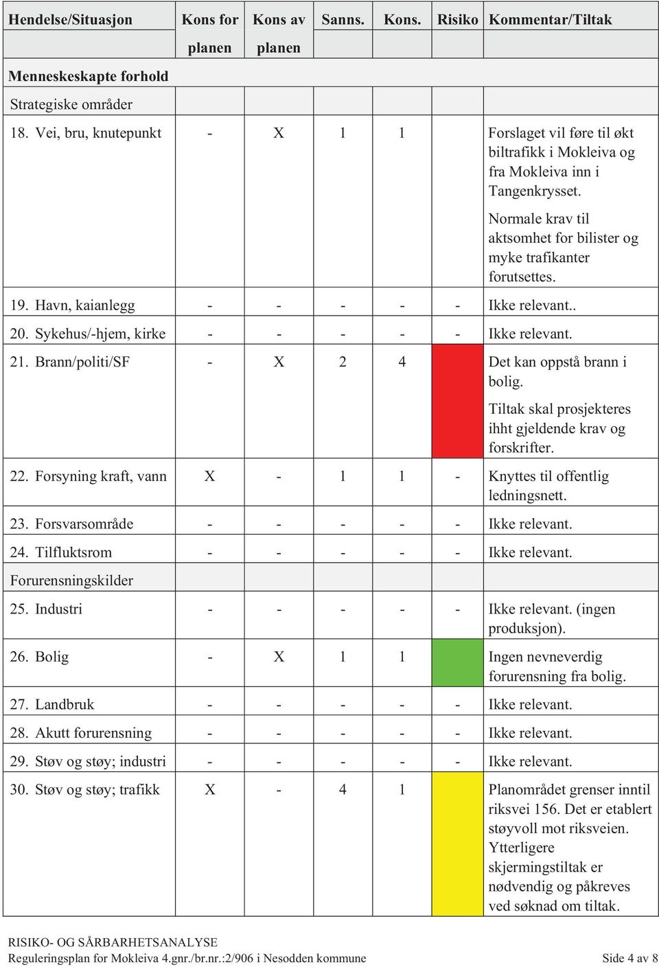 Havn, kaianlegg. 20. Sykehus/-hjem, kirke 21. Brann/politi/SF - X 2 4 Det kan oppstå brann i bolig. Tiltak skal prosjekteres ihht gjeldende krav og forskrifter. 22.