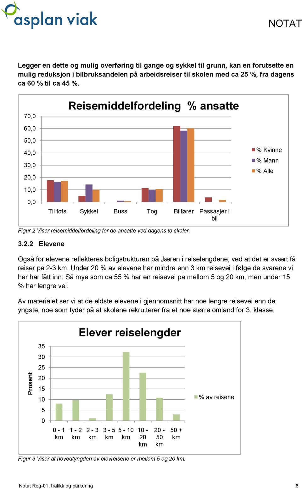 70,0 Reisemiddelfordeling % ansatte 60,0 50,0 40,0 30,0 20,0 % Kvinne % Mann % Alle 10,0 0,0 Til fots Sykkel Buss Tog Bilfører Passasjer i bil Figur 2 Viser reisemiddelfordeling for de ansatte ved