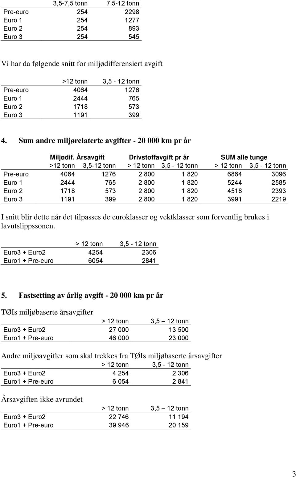 Årsavgift Drivstoffavgift pr år SUM alle tunge >12 tonn 3,5-12 tonn > 12 tonn 3,5-12 tonn > 12 tonn 3,5-12 tonn Pre-euro 4064 1276 2 800 1 820 6864 3096 Euro 1 2444 765 2 800 1 820 5244 2585 Euro 2