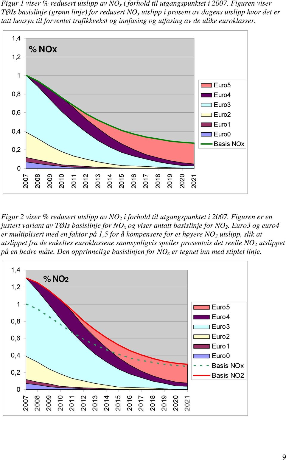 1,4 1,2 % NOx 1 0,8 0,6 0,4 0,2 Euro5 Euro4 Euro3 Euro2 Euro1 Euro0 Basis NOx 0 2007 2008 2009 2010 2011 2012 2013 2014 2015 2016 2017 2018 2019 2020 2021 Figur 2 viser % redusert utslipp av NO 2 i