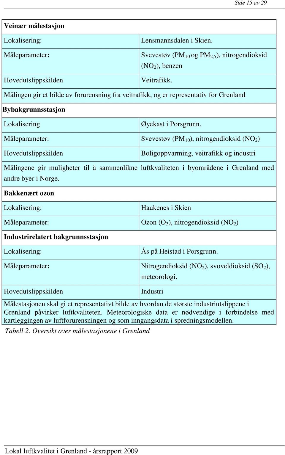 Måleparameter: Svevestøv (PM 10 ), nitrogendioksid (NO 2 ) Hovedutslippskilden Boligoppvarming, veitrafikk og industri Målingene gir muligheter til å sammenlikne luftkvaliteten i byområdene i