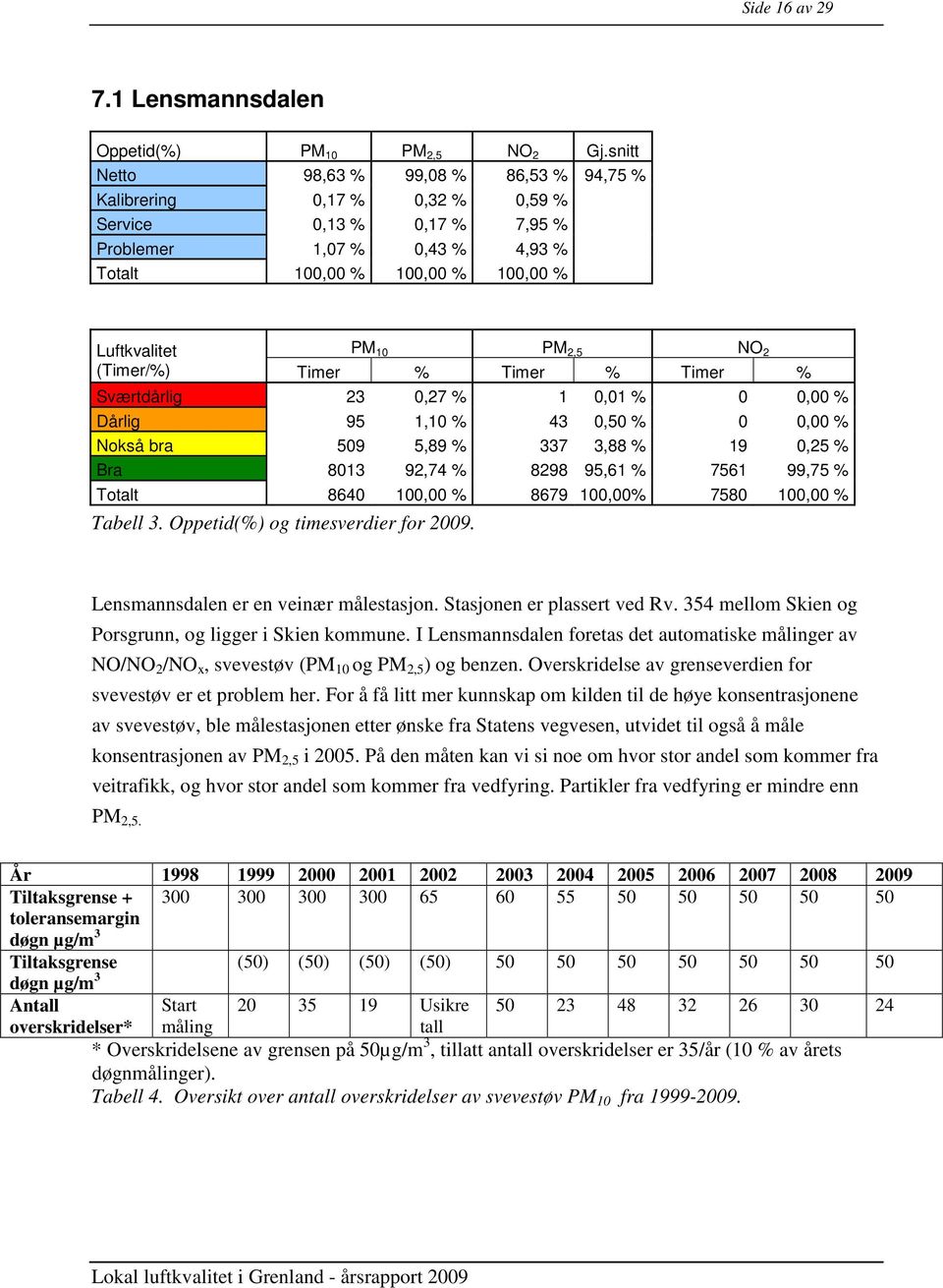 2 (Timer/%) Timer % Timer % Timer % Sværtdårlig 23 0,27 % 1 0,01 % 0 0,00 % Dårlig 95 1,10 % 43 0,50 % 0 0,00 % Nokså bra 509 5,89 % 337 3,88 % 19 0,25 % Bra 8013 92,74 % 8298 95,61 % 7561 99,75 %