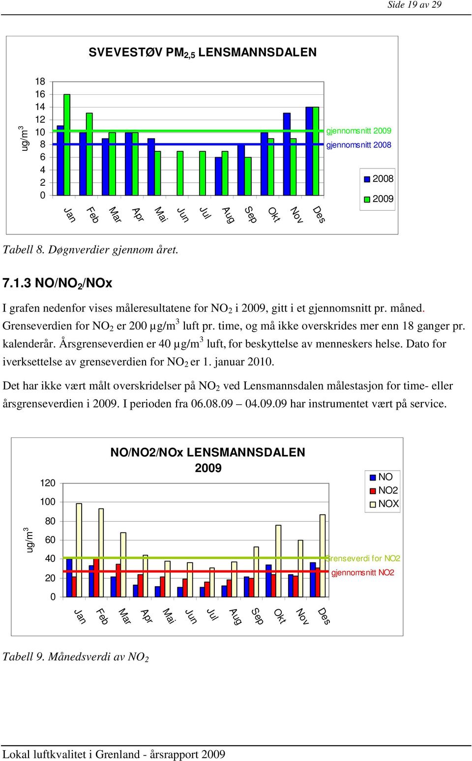 time, og må ikke overskrides mer enn 18 ganger pr. kalenderår. Årsgrenseverdien er 40 luft, for beskyttelse av menneskers helse. Dato for iverksettelse av grenseverdien for NO 2 er 1. januar 2010.