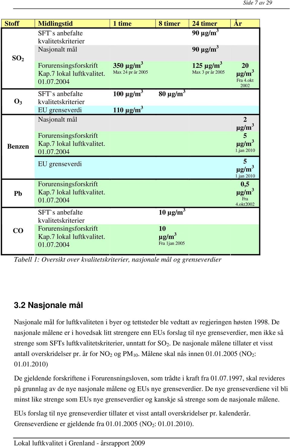 7 lokal luftkvalitet. 01.07.2004 5 1.jan 2010 EU grenseverdi 5 Forurensingsforskrift Kap.7 lokal luftkvalitet. 01.07.2004 SFT`s anbefalte kvalitetskriterier Forurensingsforskrift Kap.