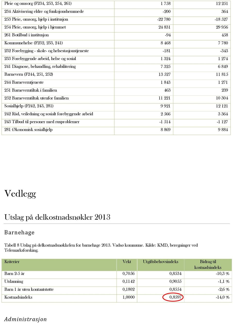 Diagnose, behandling, rehabilitering 7 325 6 849 Barnevern (F244, 251, 252) 13 527 11 815 244 Barneverntjeneste 1 843 1 271 251 Barneverntiltak i familien 463 239 252 Barneverntiltak utenfor familien