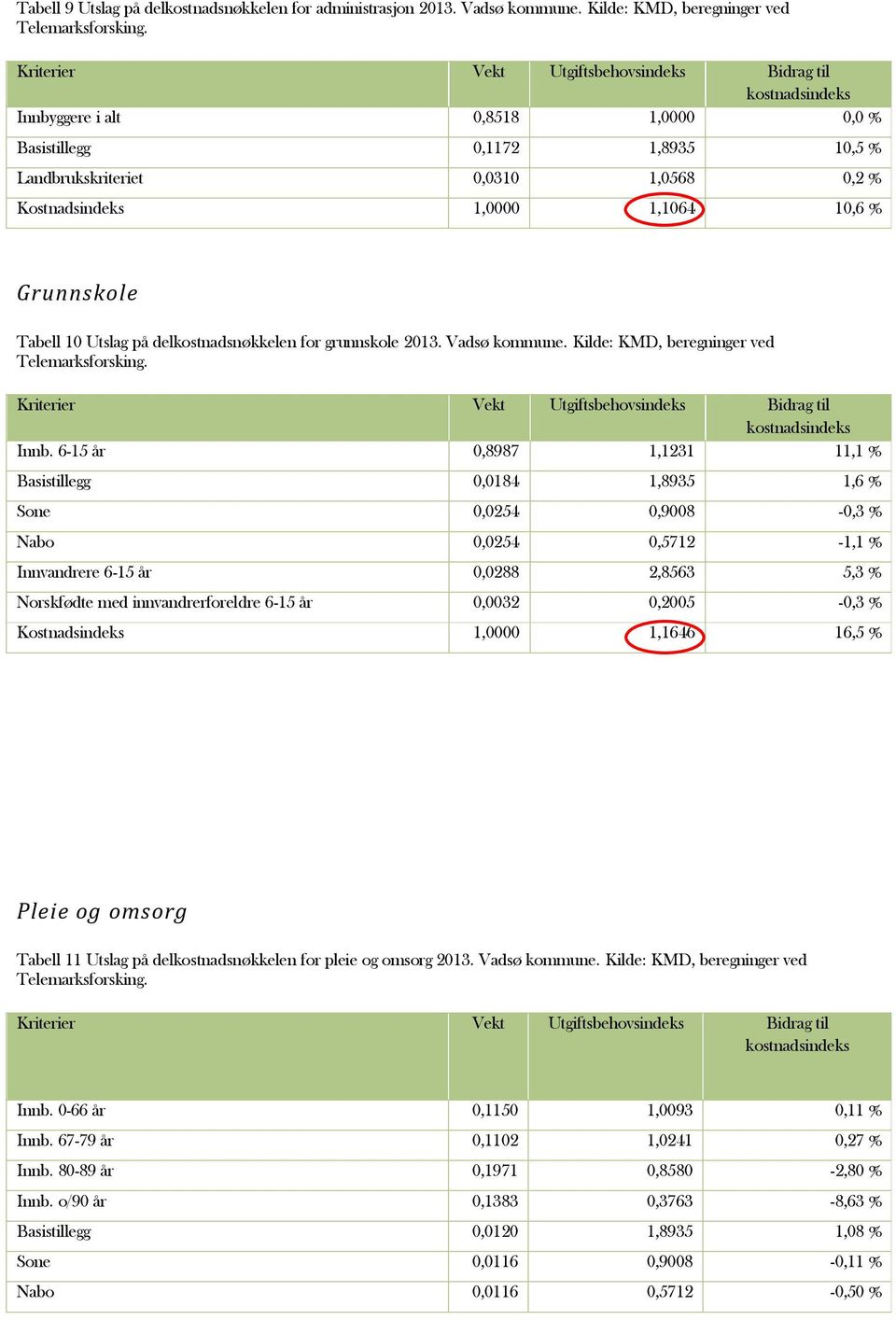 Kostnadsindeks 1,0000 1,1064 10,6 % Grunnskole Tabell 10 Utslag på delkostnadsnøkkelen for grunnskole 2013. Vadsø kommune.