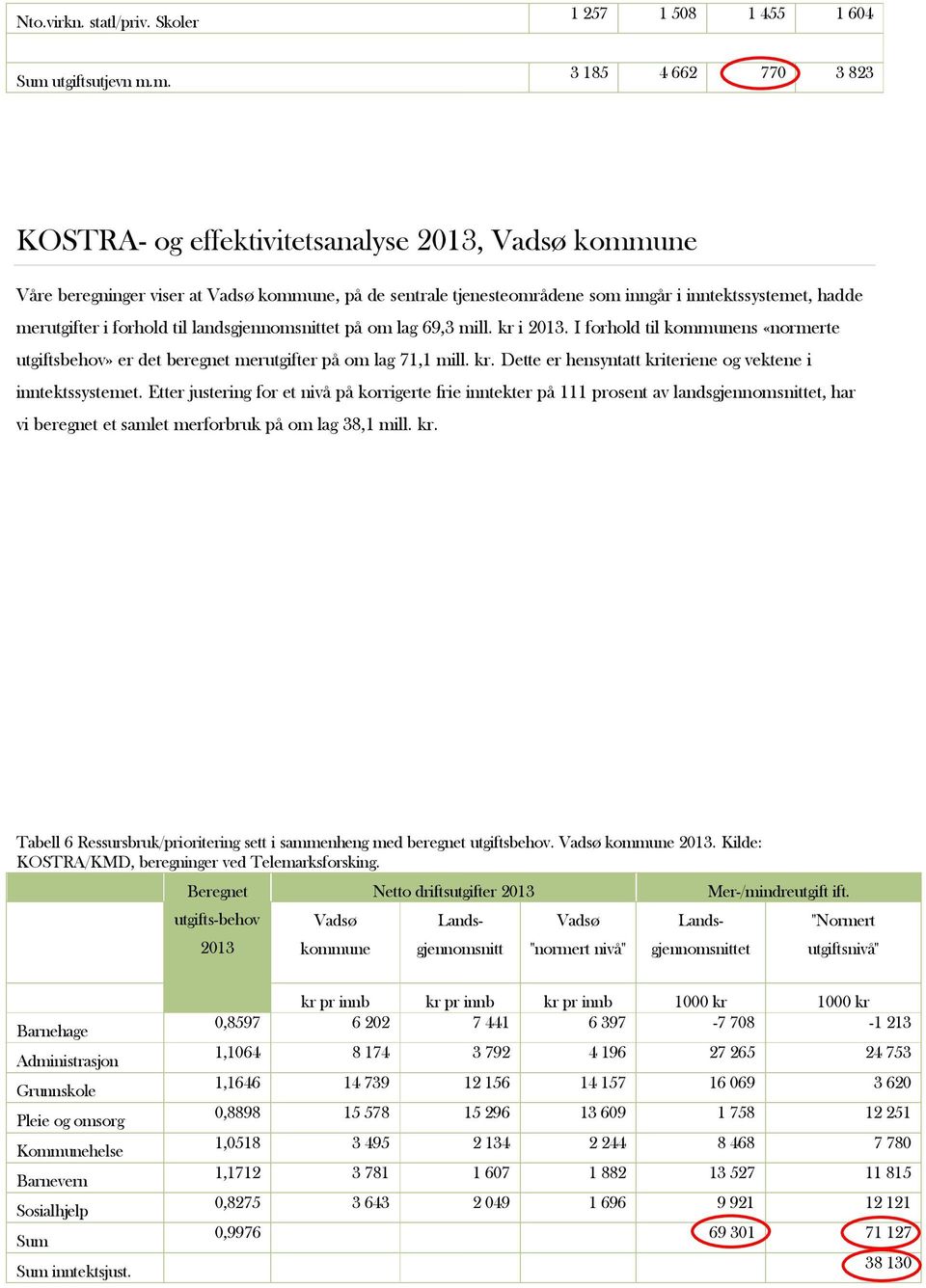 m. 3 185 4 662 770 3 823 KOSTRA- og effektivitetsanalyse 2013, Vadsø kommune Våre beregninger viser at Vadsø kommune, på de sentrale tjenesteområdene som inngår i inntektssystemet, hadde merutgifter