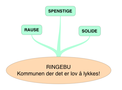 VISJON Kommunen der det er lov å lykkes! Overordnet mål: Skape et samfunn med en identitet som kjennetegnes innad og utad ved at vi er rause, spenstige og solide.