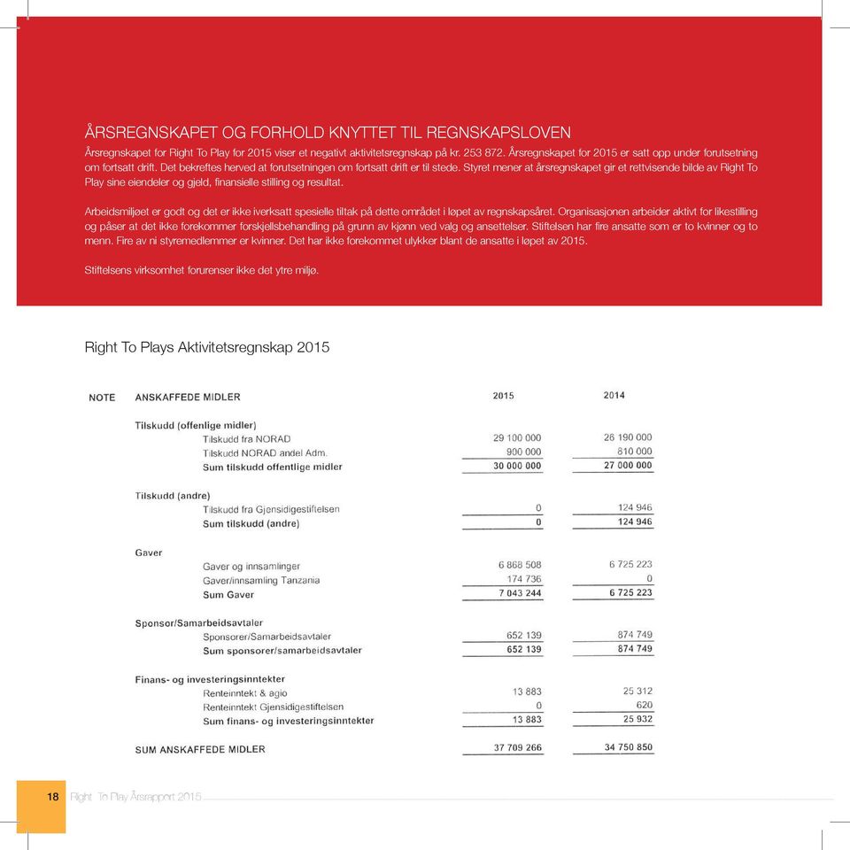 Styret mener at årsregnskapet gir et rettvisende bilde av Right To Play sine eiendeler og gjeld, finansielle stilling og resultat.