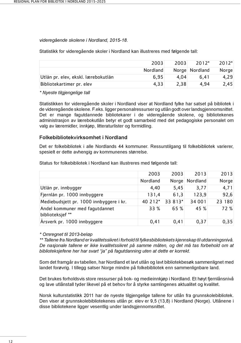 elev 4,33 2,38 4,94 2,45 * Nyeste tilgjengelige tall Statistikken for videregående skoler i Nordland viser at Nordland fylke har satset på bibliotek i de videregående skolene. F.eks.