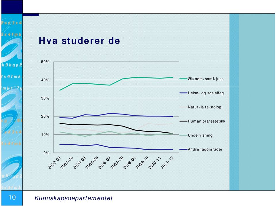 20% Humaniora/estetikk 10% Undervisning 0%