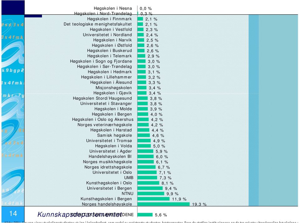 Stord/Haugesund Universitetet i Stavanger Høgskolen i Molde Høgskolen i Bergen Høgskolen i Oslo og Akershus Norges veterinærhøgskole Høgskolen i Harstad Samisk høgskole Universitetet i Tromsø