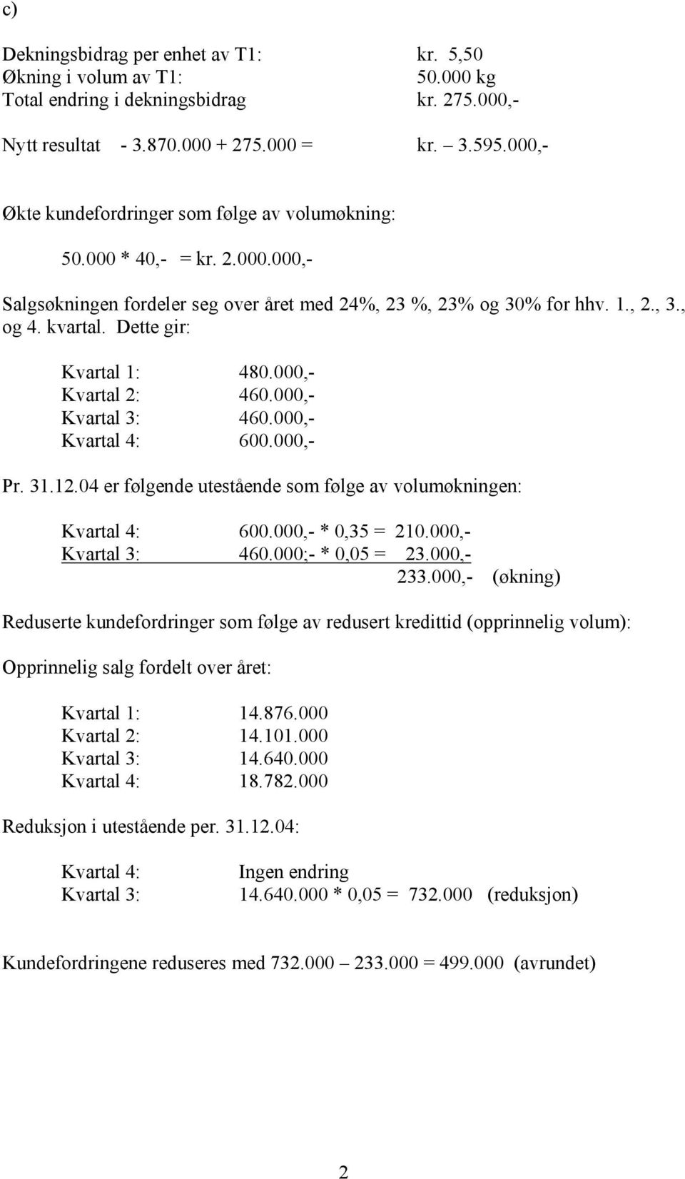 Dette gir: Kvartal 1: 480.000,- Kvartal 2: 460.000,- Kvartal 3: 460.000,- Kvartal 4: 600.000,- Pr. 31.12.04 er følgende utestående som følge av volumøkningen: Kvartal 4: 600.000,- * 0,35 = 210.