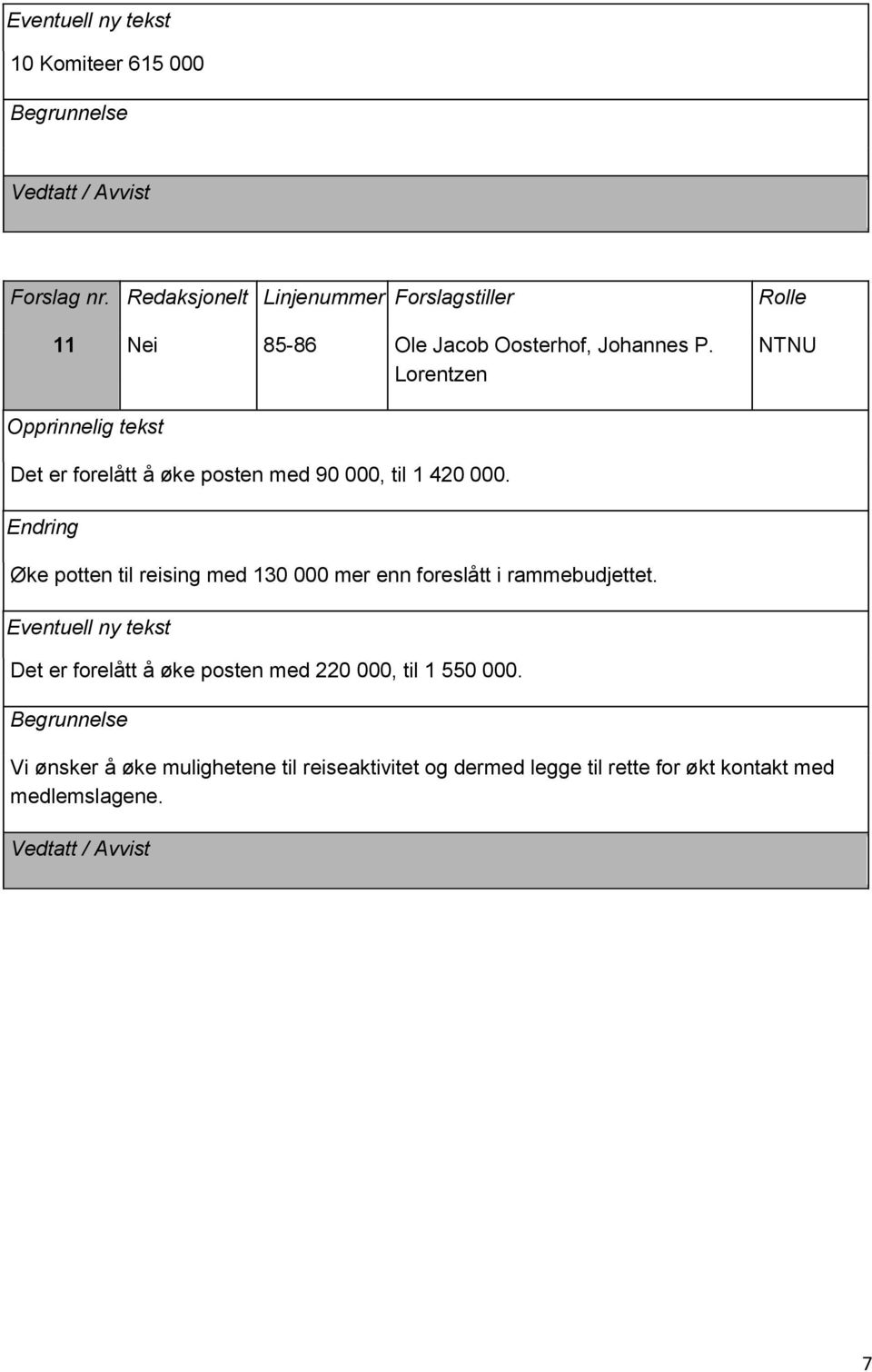 Øke potten til reising med 130 000 mer enn foreslått i rammebudjettet.