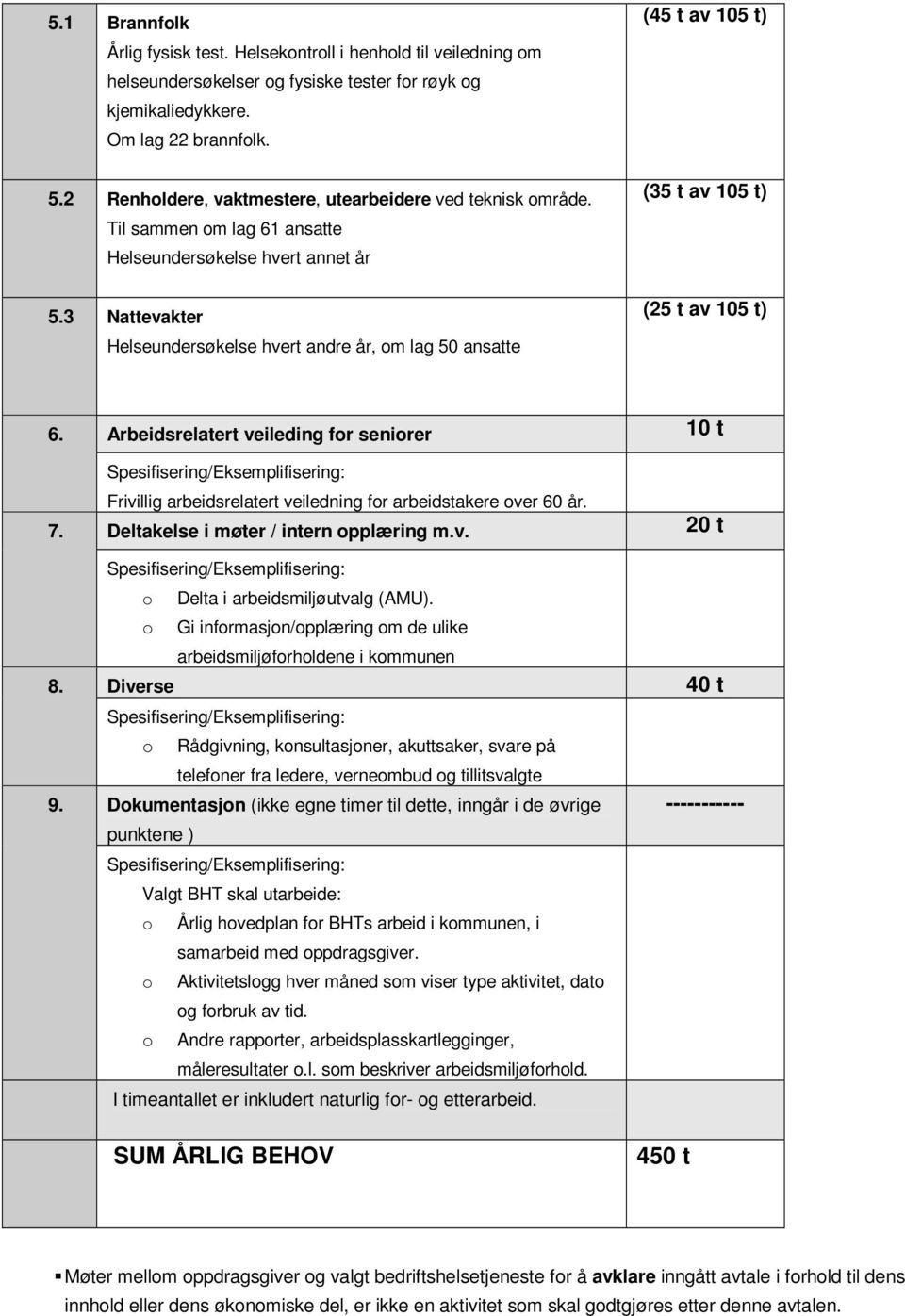 3 Nattevakter Helseundersøkelse hvert andre år, om lag 50 ansatte (45 t av 105 t) (35 t av 105 t) (25 t av 105 t) 6. 7. 8. 9.